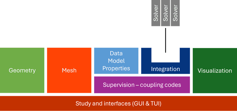 Salomé interface – workbench with modules